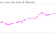 Wheat-futures-prices-since-the-start-of-February-Price_chartbuilder